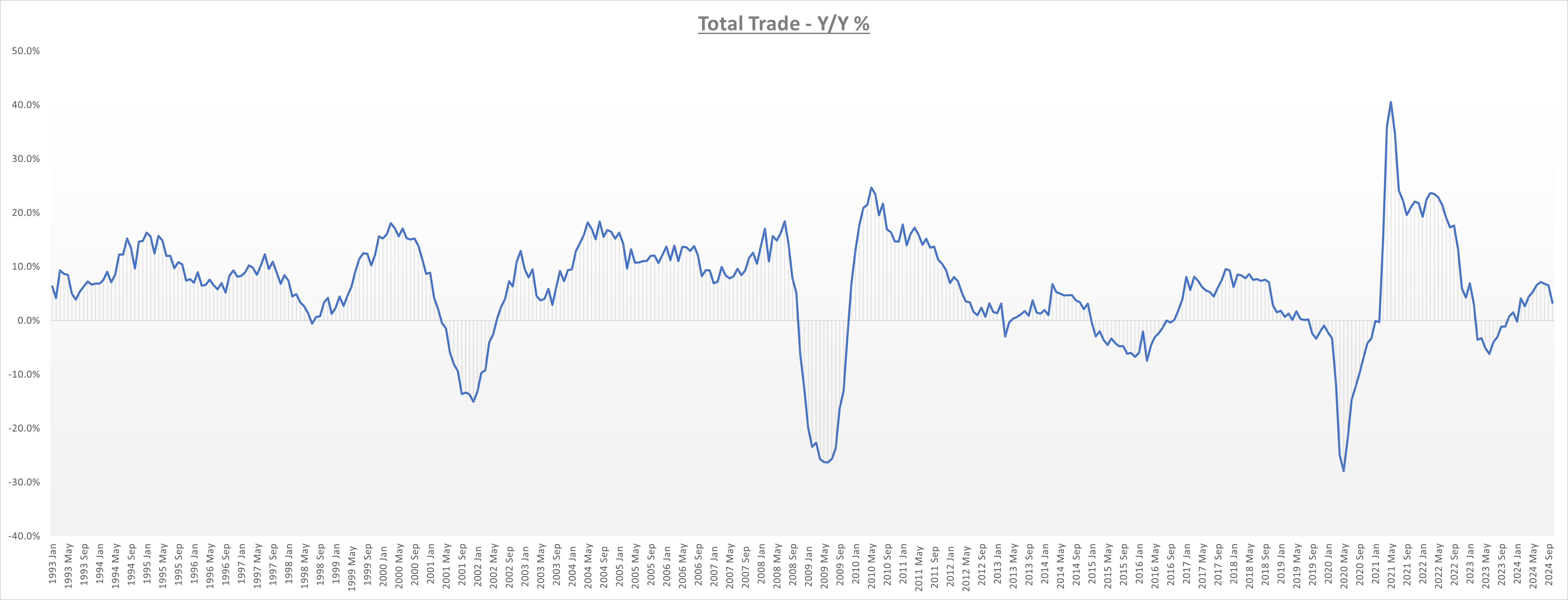 Trade Deficit Decreases While Total Trade Falls by Most in 2 Years