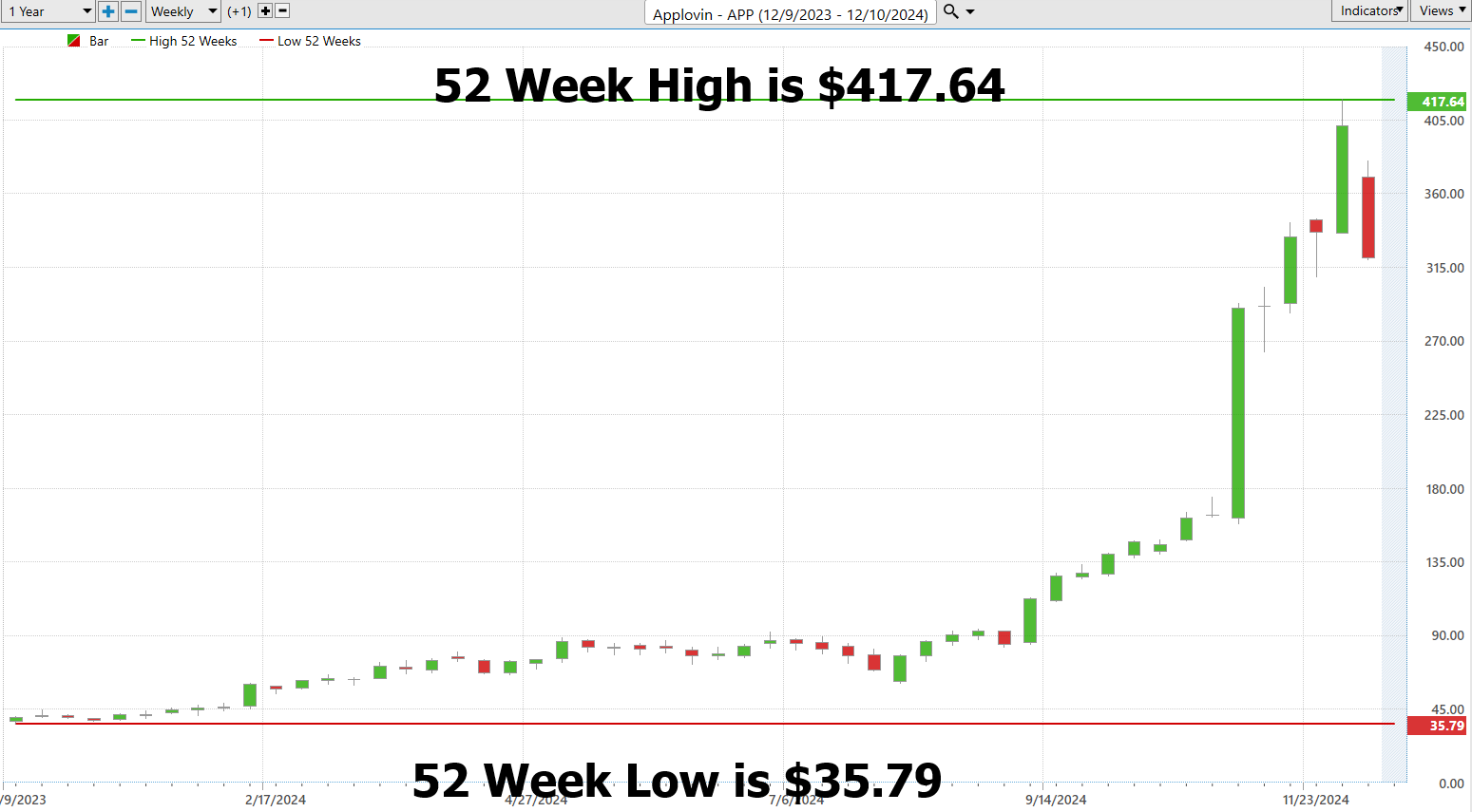 VantagePoint A.I. Stock of the Week Applovin Corp. ($APP)