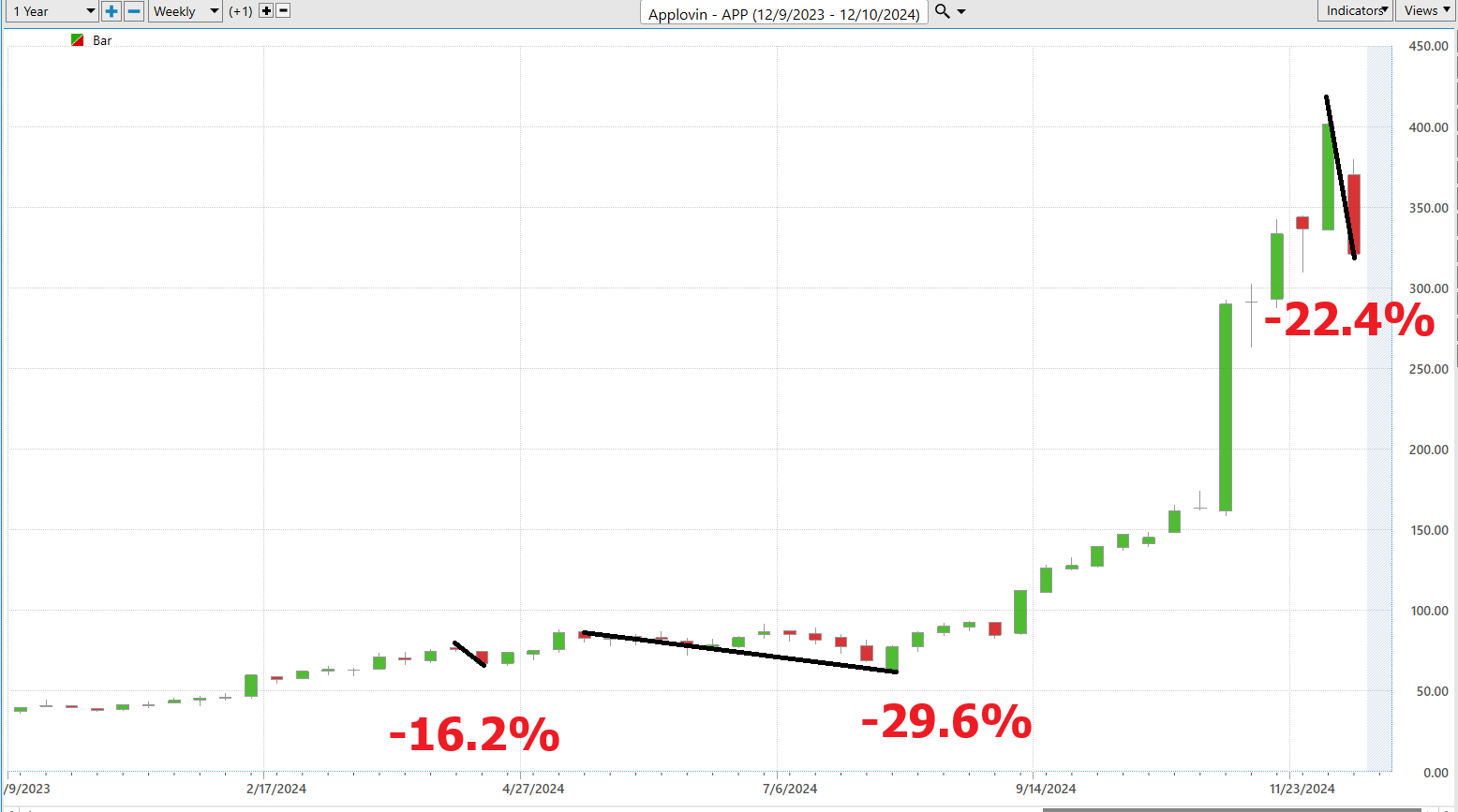 VantagePoint A.I. Stock of the Week Applovin Corp. ($APP)