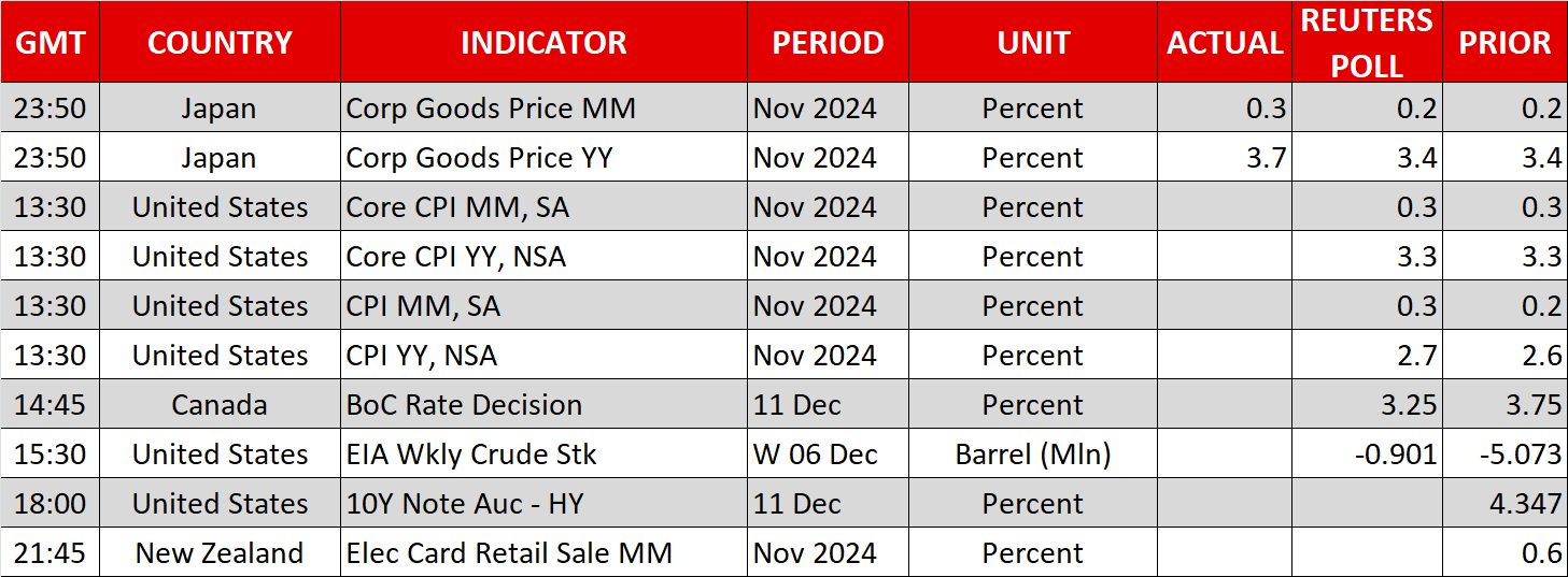 All Eyes on US CPI as Dollar Edges Up; BoC Set to Slash Rates