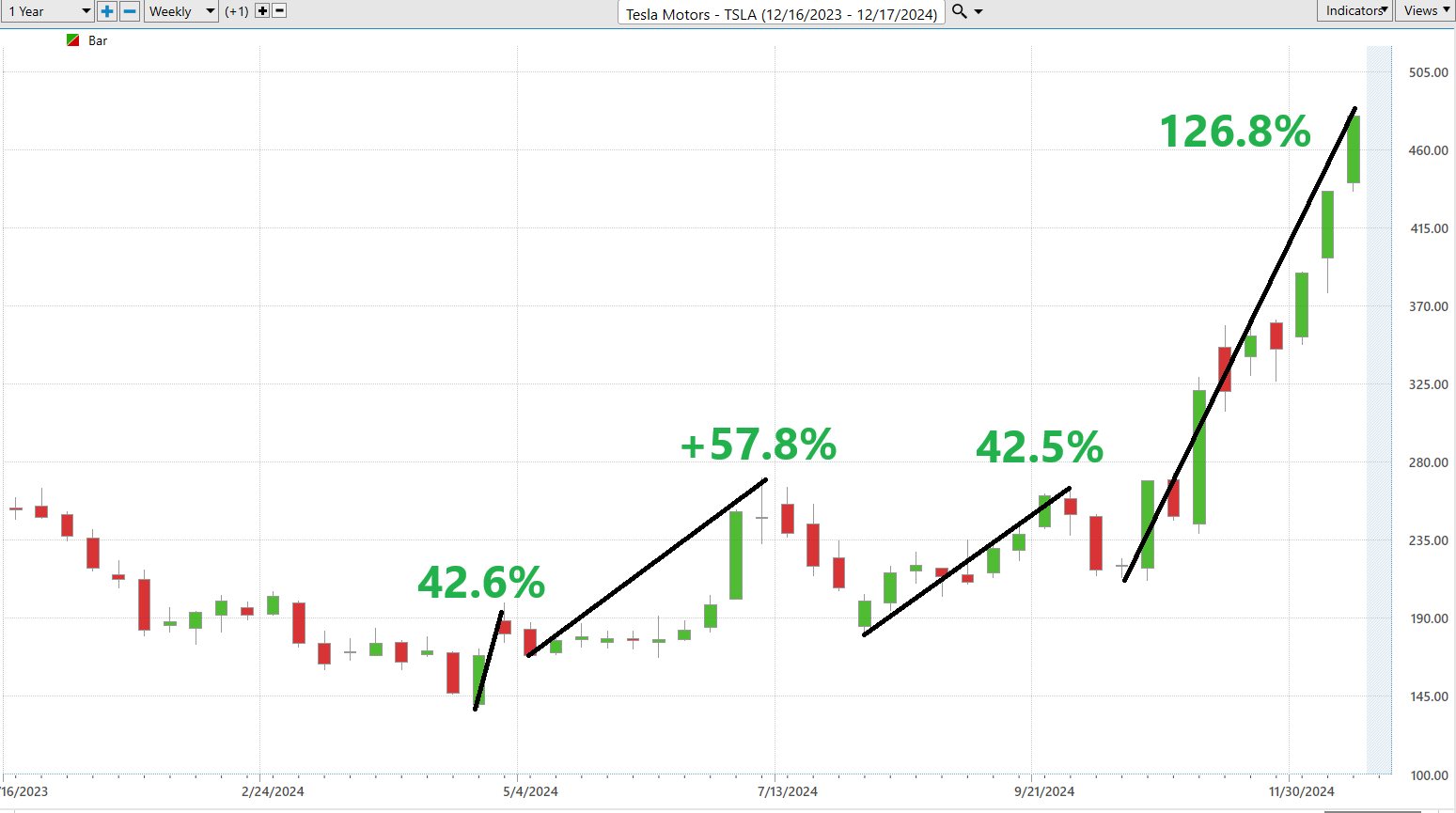 VantagePoint A.I. Stock of the Week Tesla Motors ($TSLA)