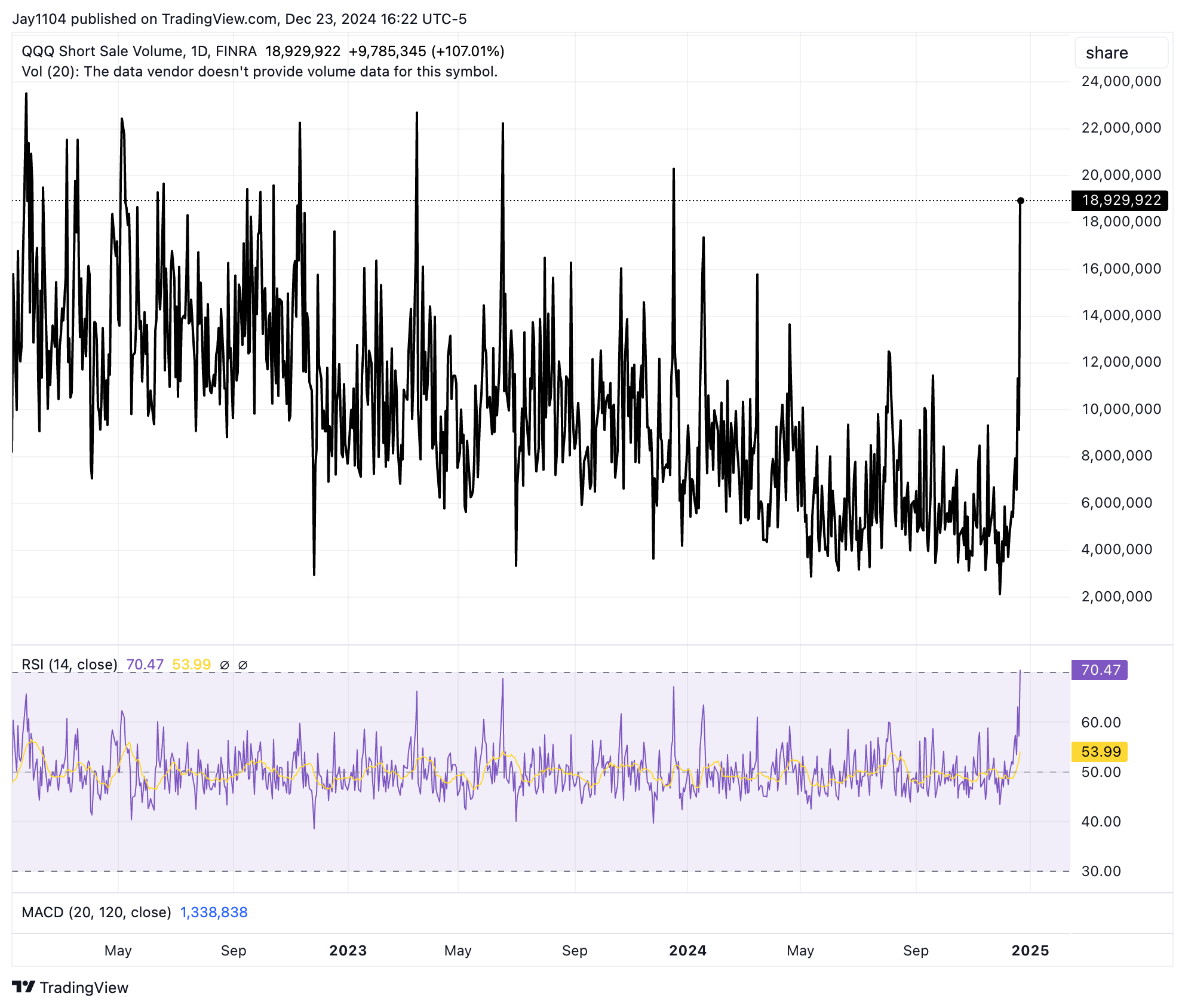 Light Trading Volume, Elevated Short Bets Signal a Cautious Market Ahead