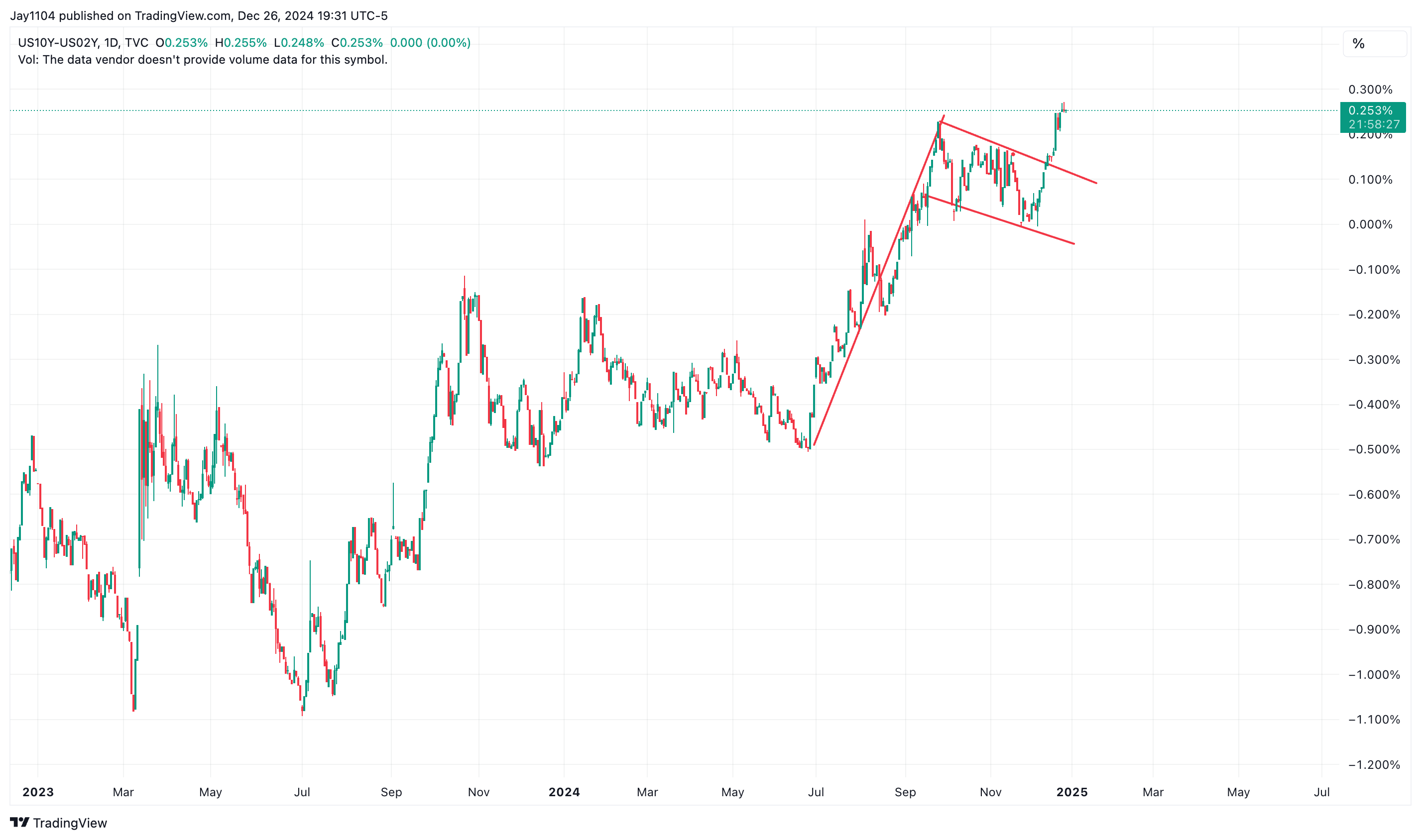 Lower Leverage Demand Raises Questions About Broader Market Risk Appetite