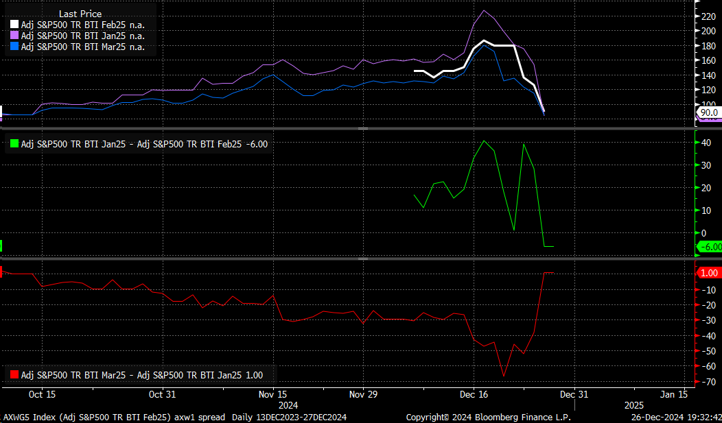 Lower Leverage Demand Raises Questions About Broader Market Risk Appetite