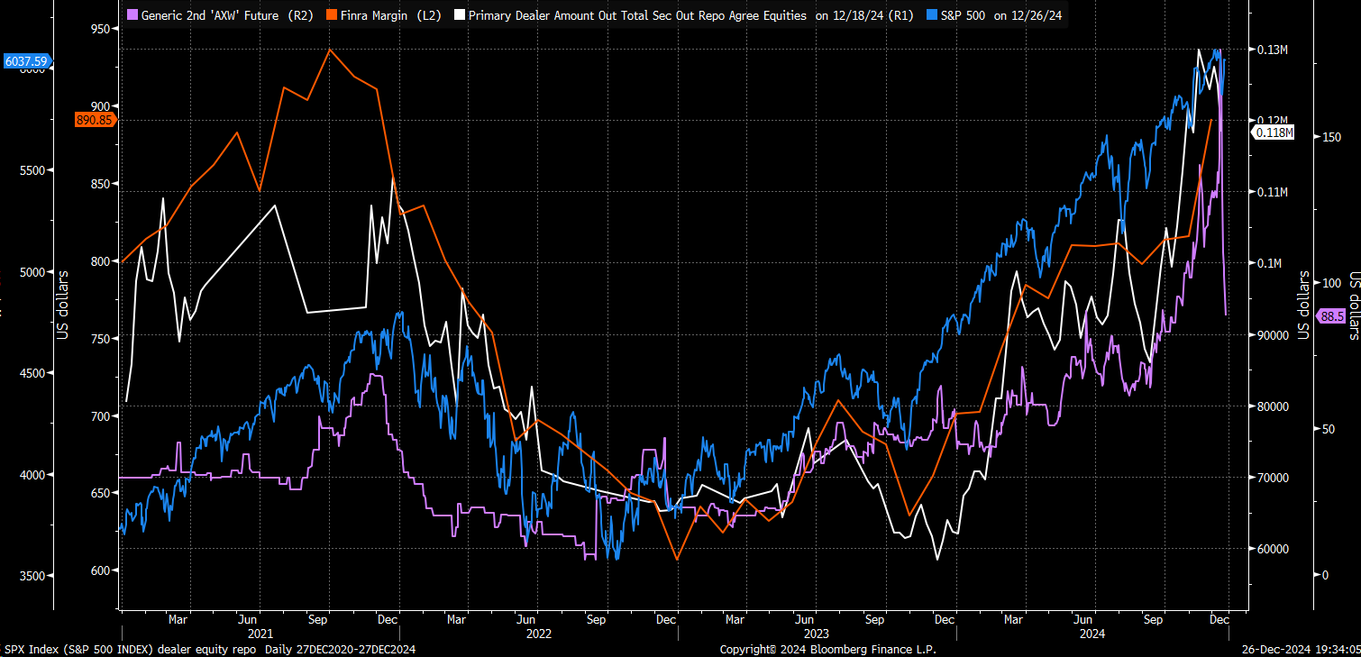 Lower Leverage Demand Raises Questions About Broader Market Risk Appetite