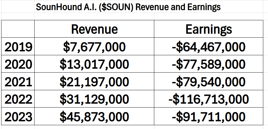 A.I. Stock of the Week SoundHound A.I. ($SOUN)