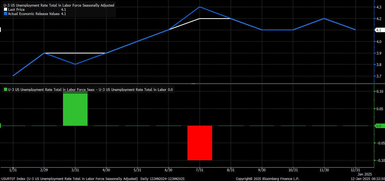 Stocks Week Ahead: Hot CPI Could Accelerate Yield Curve's Bear Steepening