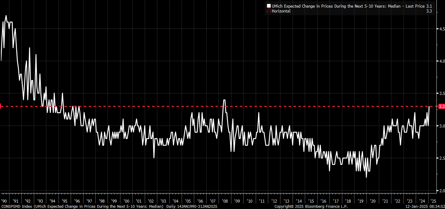 Stocks Week Ahead: Hot CPI Could Accelerate Yield Curve's Bear Steepening