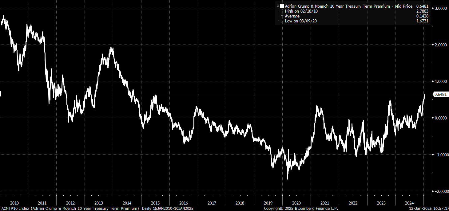 Rising Rates, Term Premiums Reflect Market Bracing for Higher Inflation