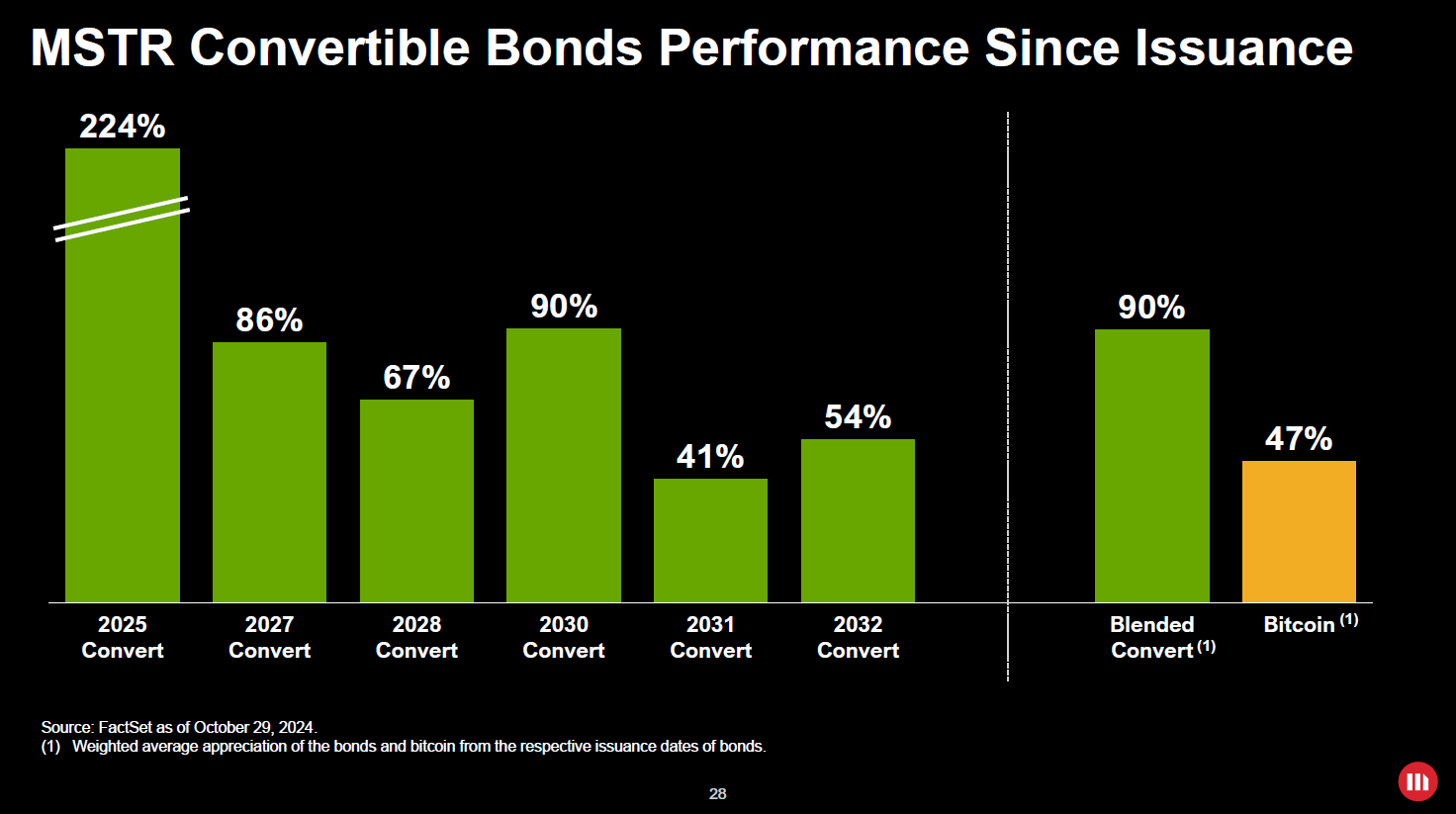 The Great Bitcoin Bond Gamble: Michael Saylor’s $MSTR Strategy Explained