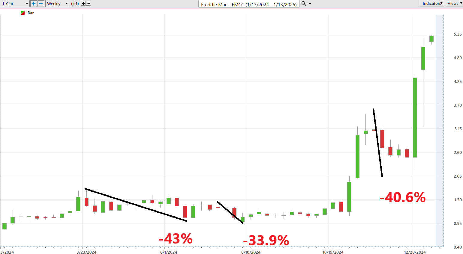 VantagePoint A.I. Stock of the Week Freddie Mac ($FMCC)