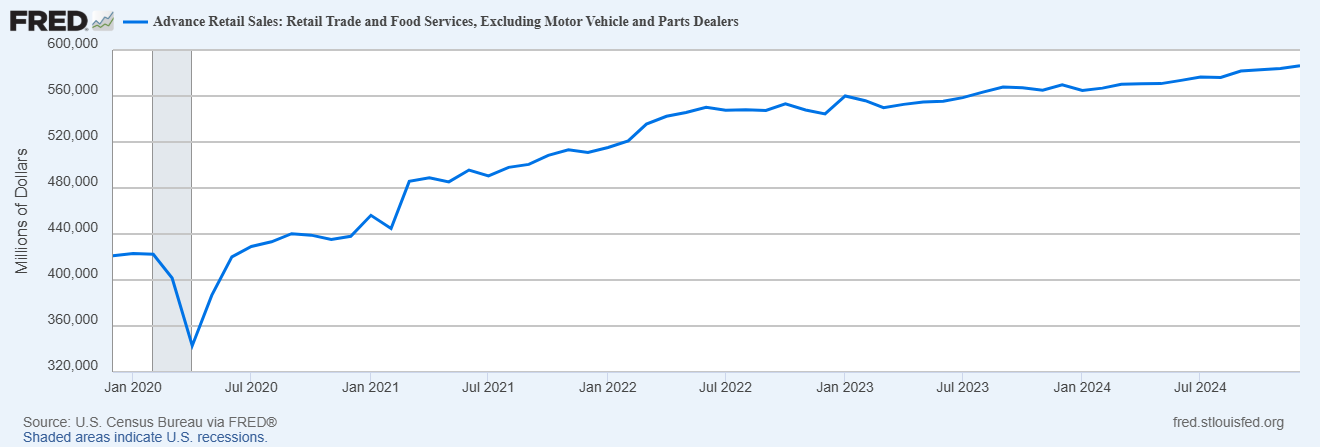 Record-High Retail Sales Mask Flat Consumer Demand