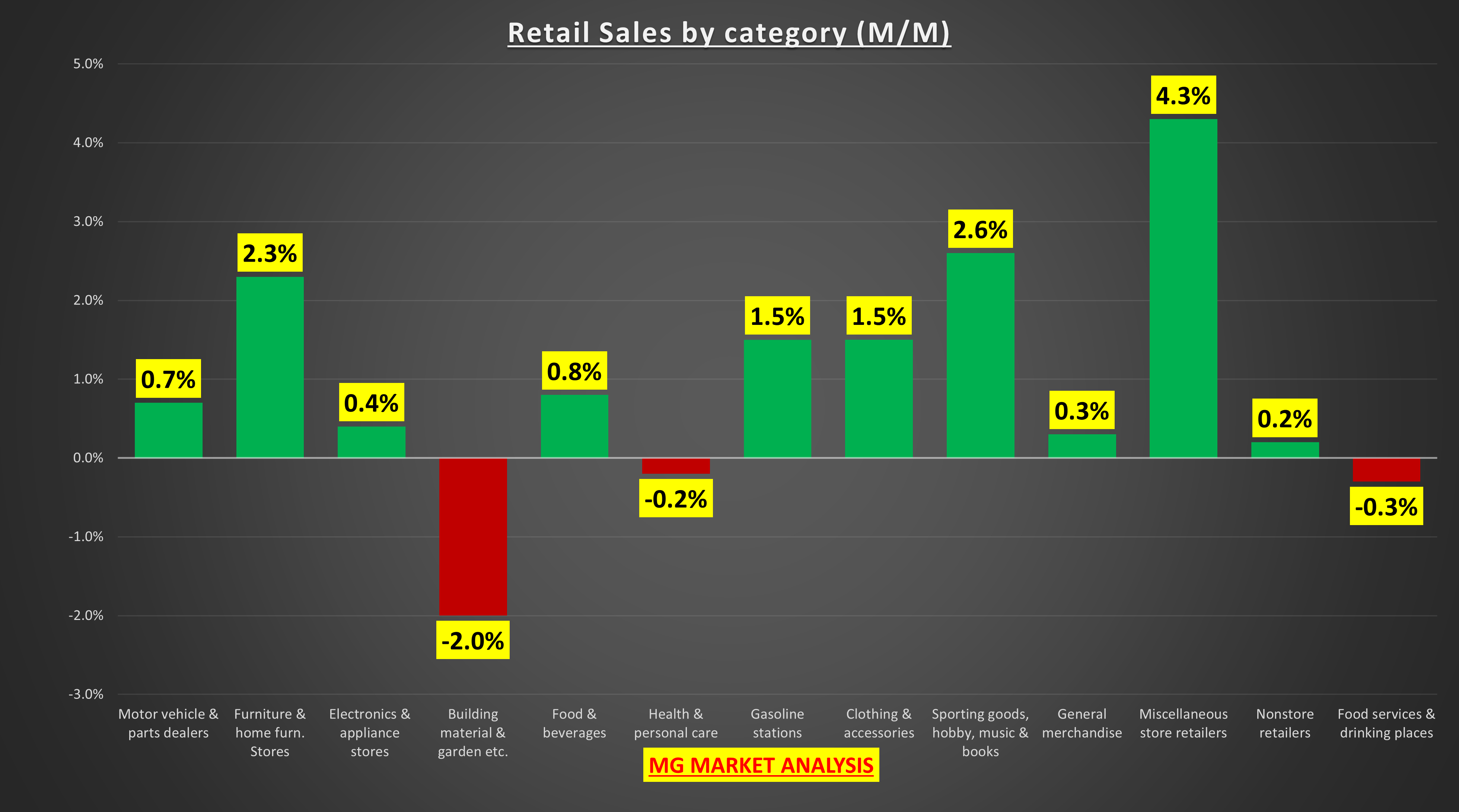 Record-High Retail Sales Mask Flat Consumer Demand