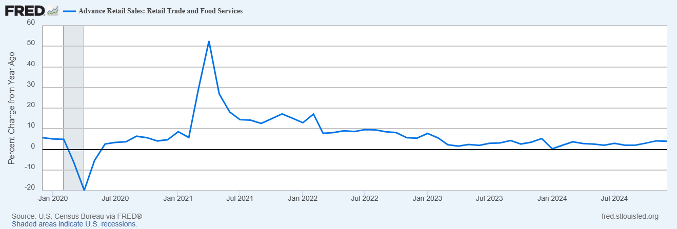 Record-High Retail Sales Mask Flat Consumer Demand