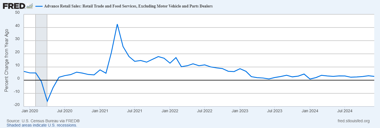 Record-High Retail Sales Mask Flat Consumer Demand