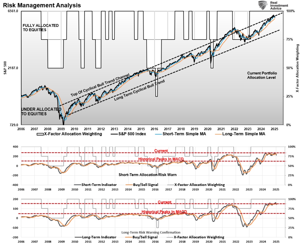 Increasing Market Risks Signal It’s Time to Be ‘Tactically Bearish’