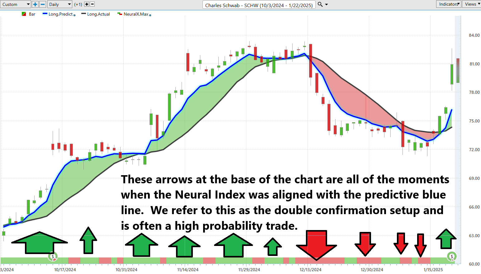 VantagePoint A.I. Stock of the Week Charles Schwab Corp. ($SCHW)