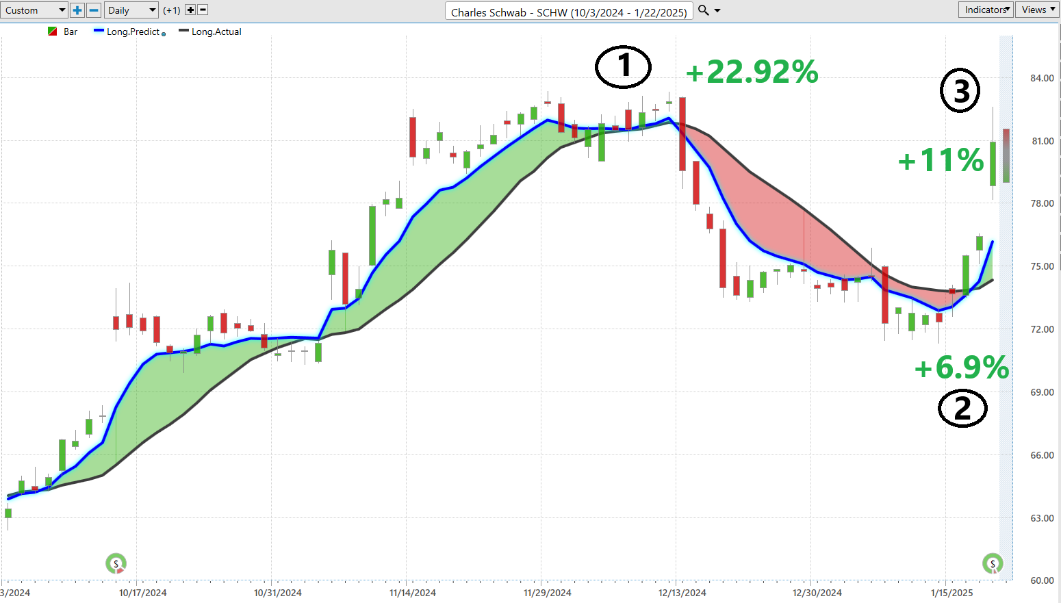 VantagePoint A.I. Stock of the Week Charles Schwab Corp. ($SCHW)