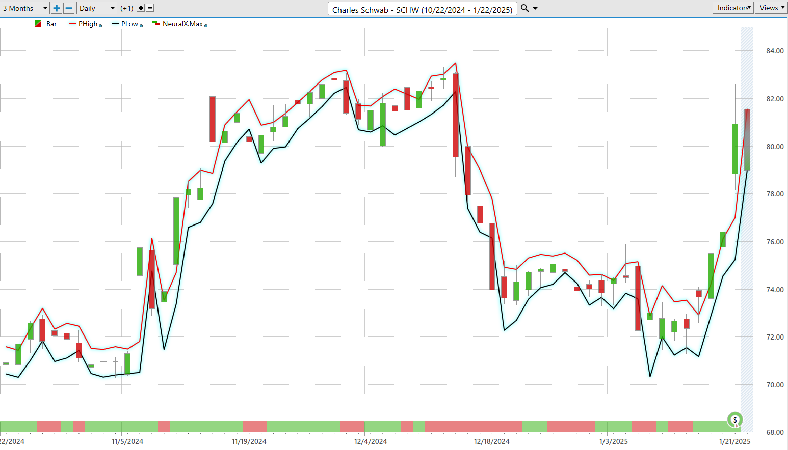 VantagePoint A.I. Stock of the Week Charles Schwab Corp. ($SCHW)