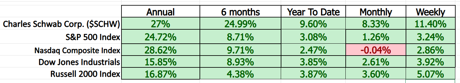 VantagePoint A.I. Stock of the Week Charles Schwab Corp. ($SCHW)