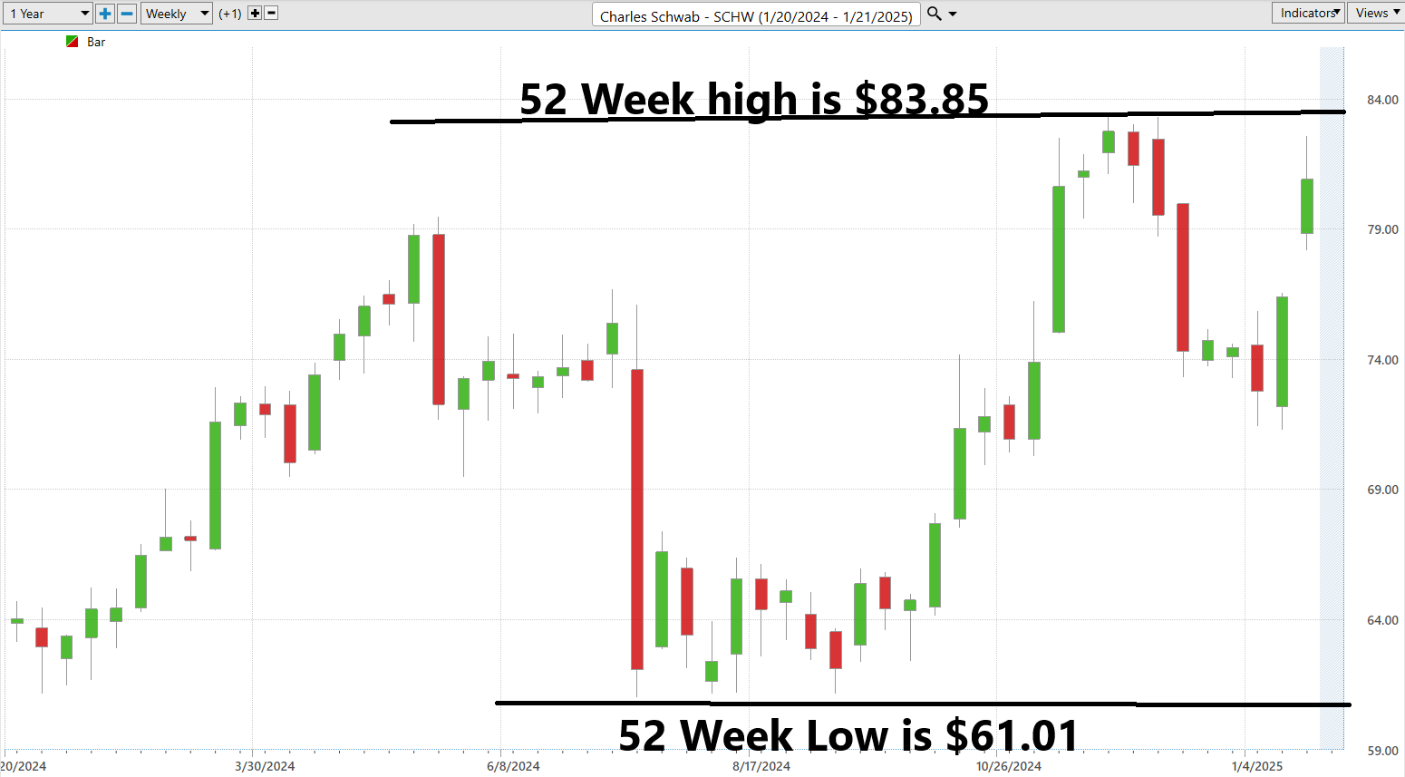 VantagePoint A.I. Stock of the Week Charles Schwab Corp. ($SCHW)