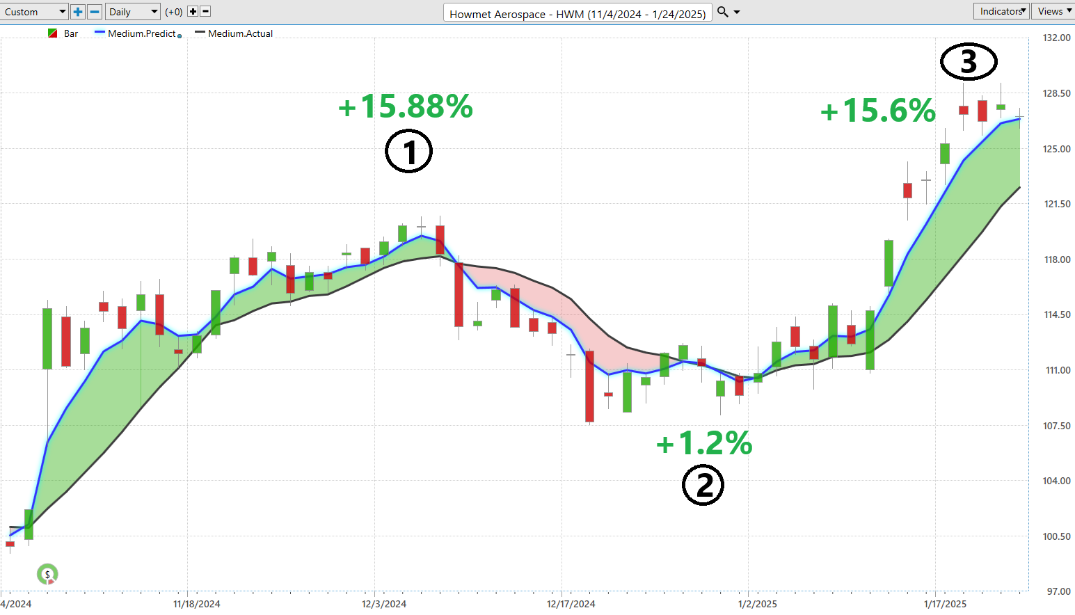 VantagePoint A.I. Stock of the Week Howmet Aerospace ($HWM)