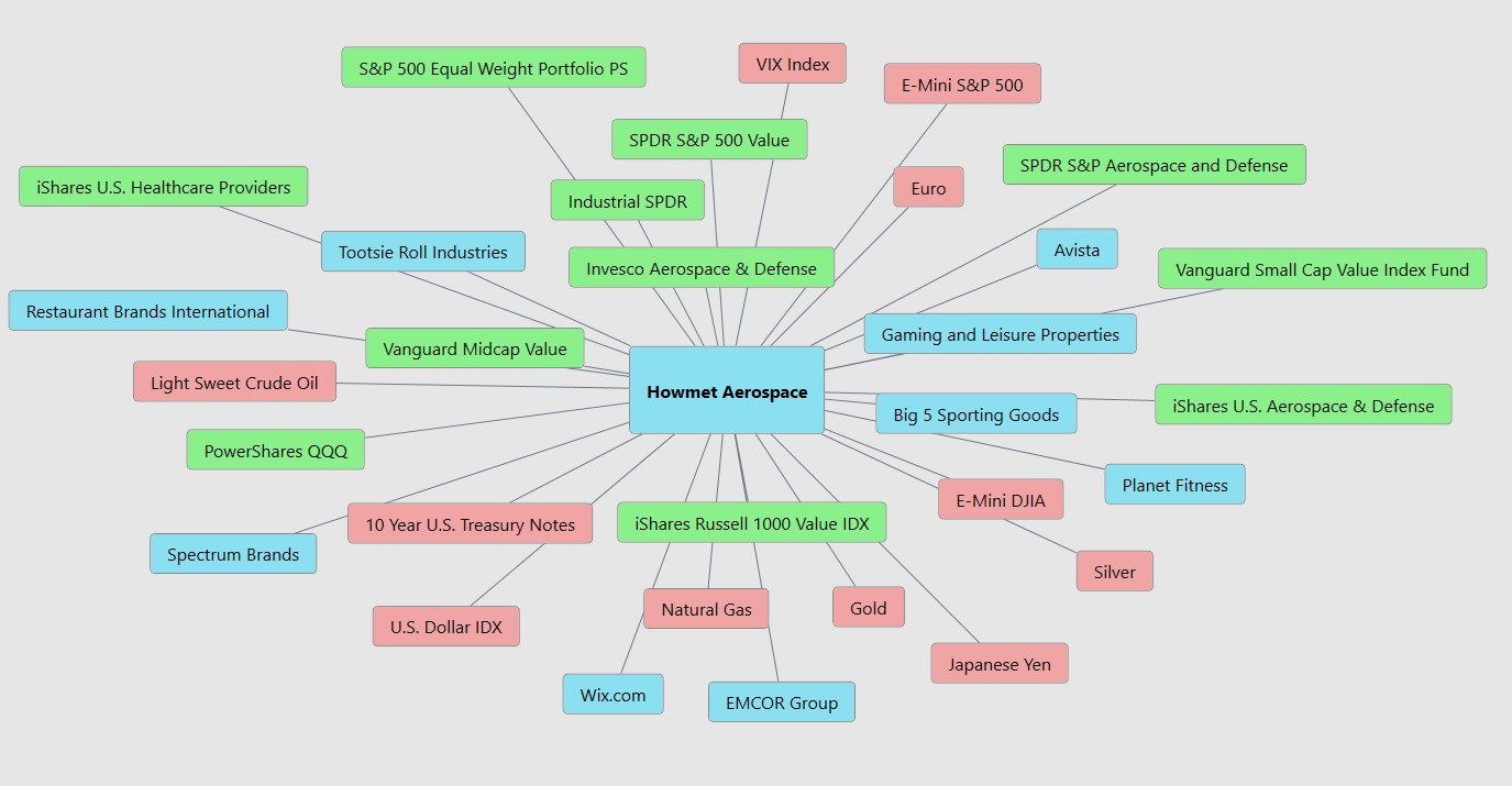 VantagePoint A.I. Stock of the Week Howmet Aerospace ($HWM)