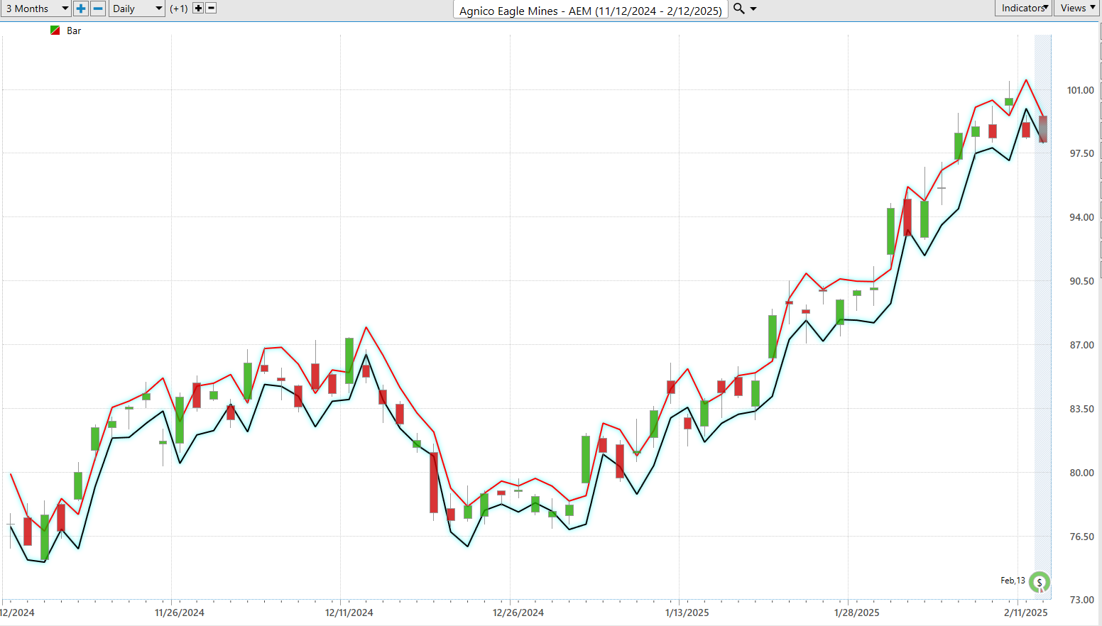 VantagePoint A.I. Stock of the Week Agnico Eagle ($AEM)