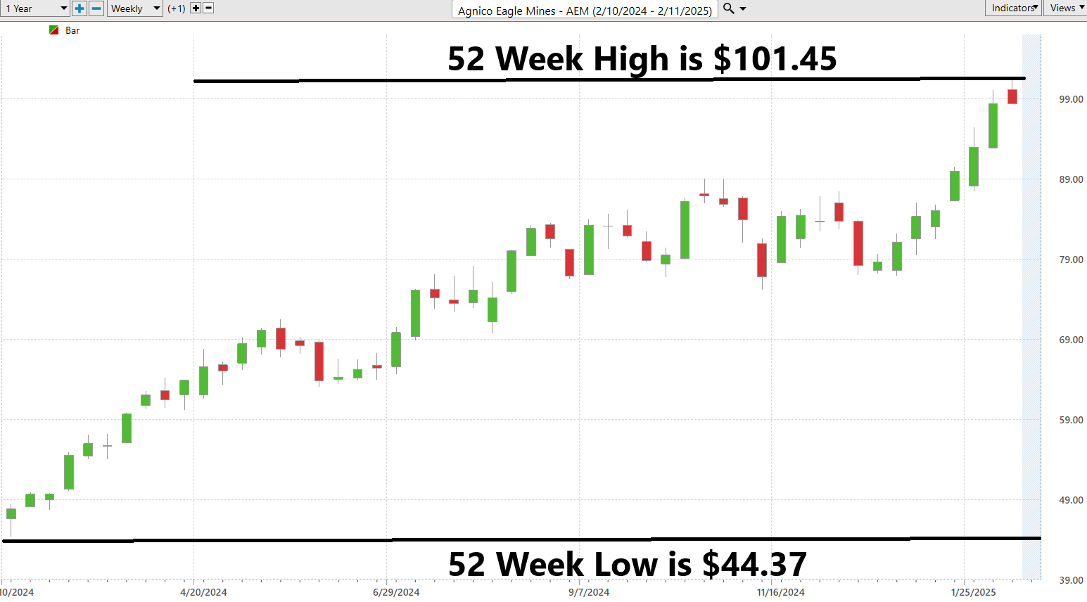 VantagePoint A.I. Stock of the Week Agnico Eagle ($AEM)