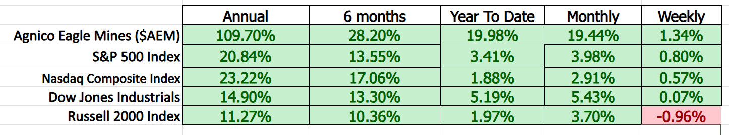 VantagePoint A.I. Stock of the Week Agnico Eagle ($AEM)