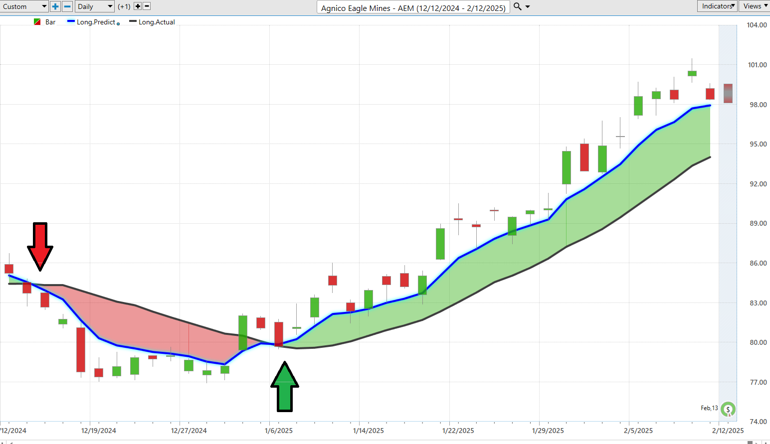 VantagePoint A.I. Stock of the Week Agnico Eagle ($AEM)