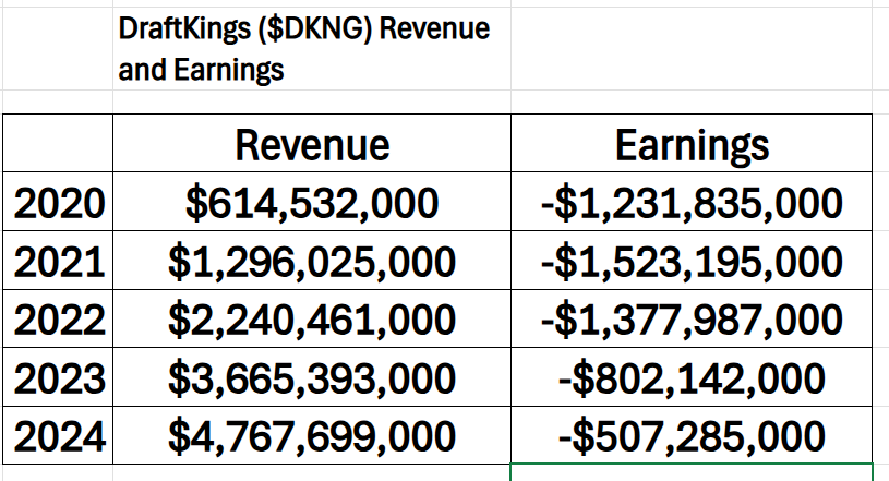 A.I. Stock of the Week DraftKings ($DKNG)