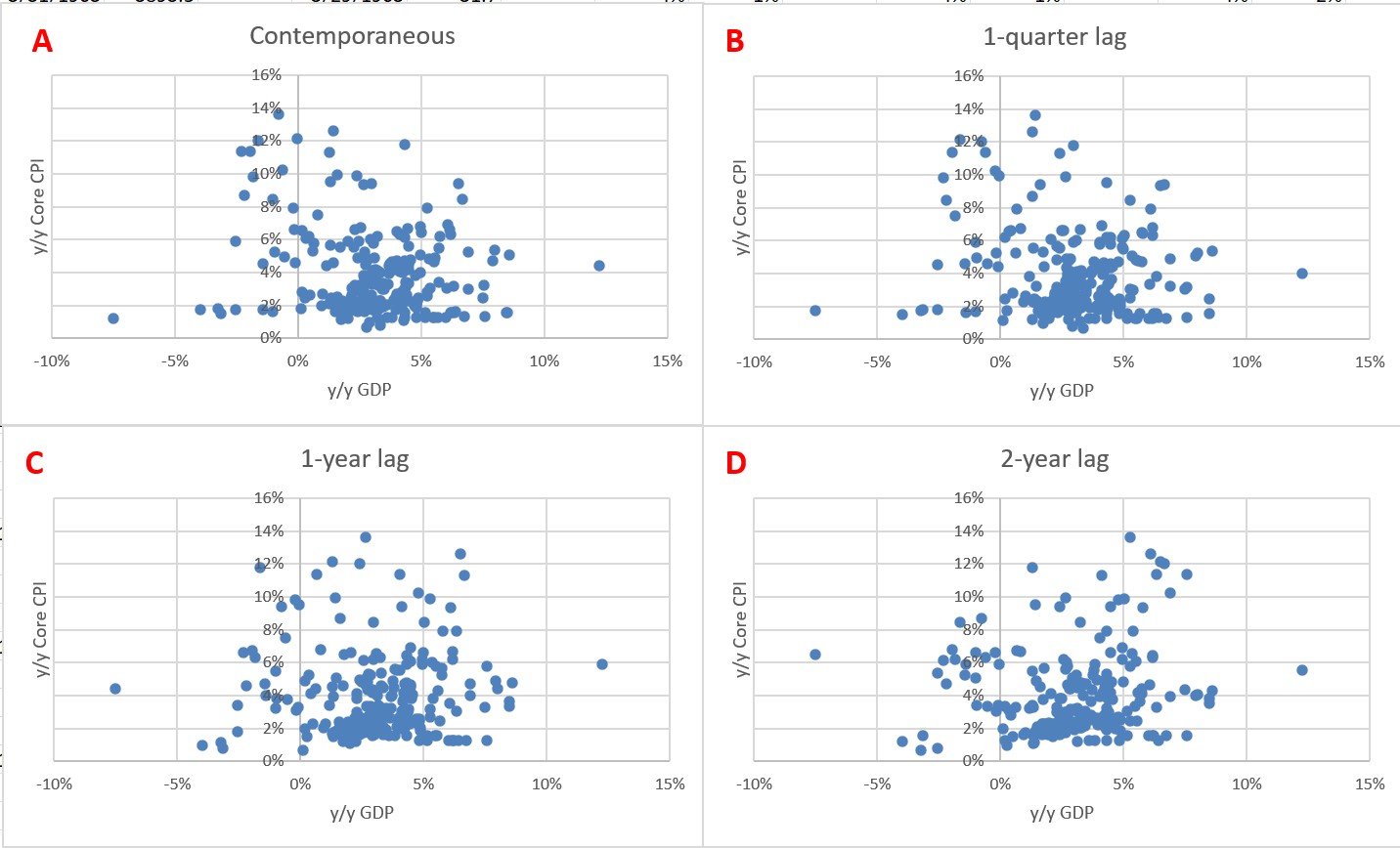 Does Economic Growth Cause Inflation? Well, Not So Fast