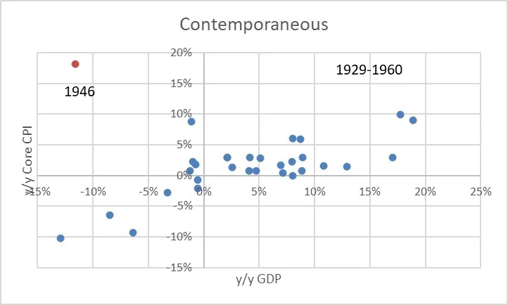 Does Economic Growth Cause Inflation? Well, Not So Fast