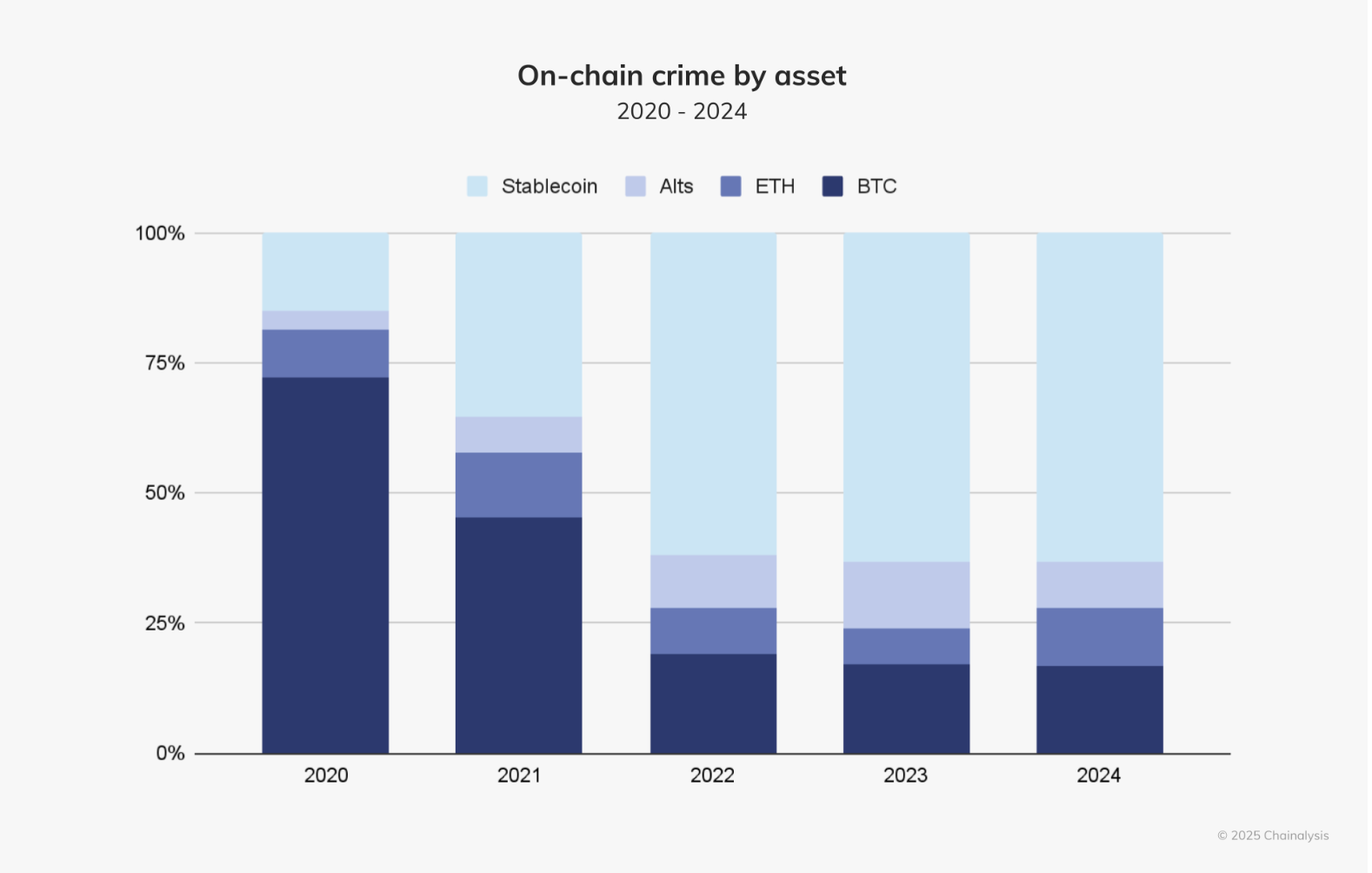 Crypto crime in 2024 likely exceeded $51B, far higher than reported: Chainalysis