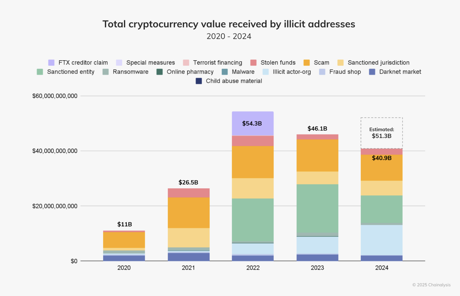 Crypto crime in 2024 likely exceeded $51B, far higher than reported: Chainalysis