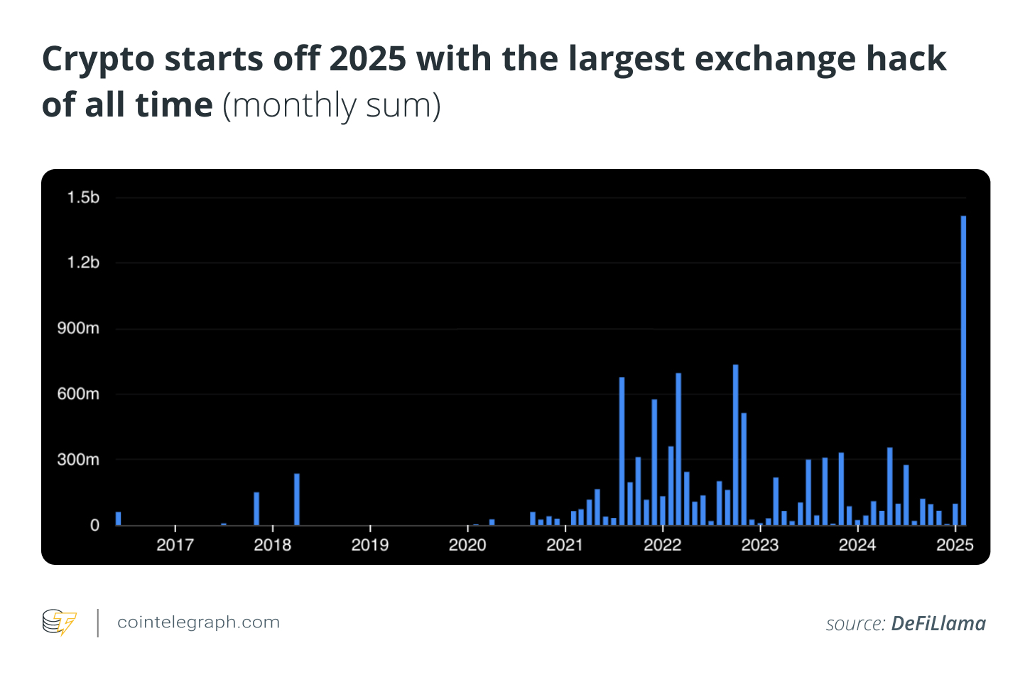 February in charts: SEC drops 6 cases, memecoin craze cools and more