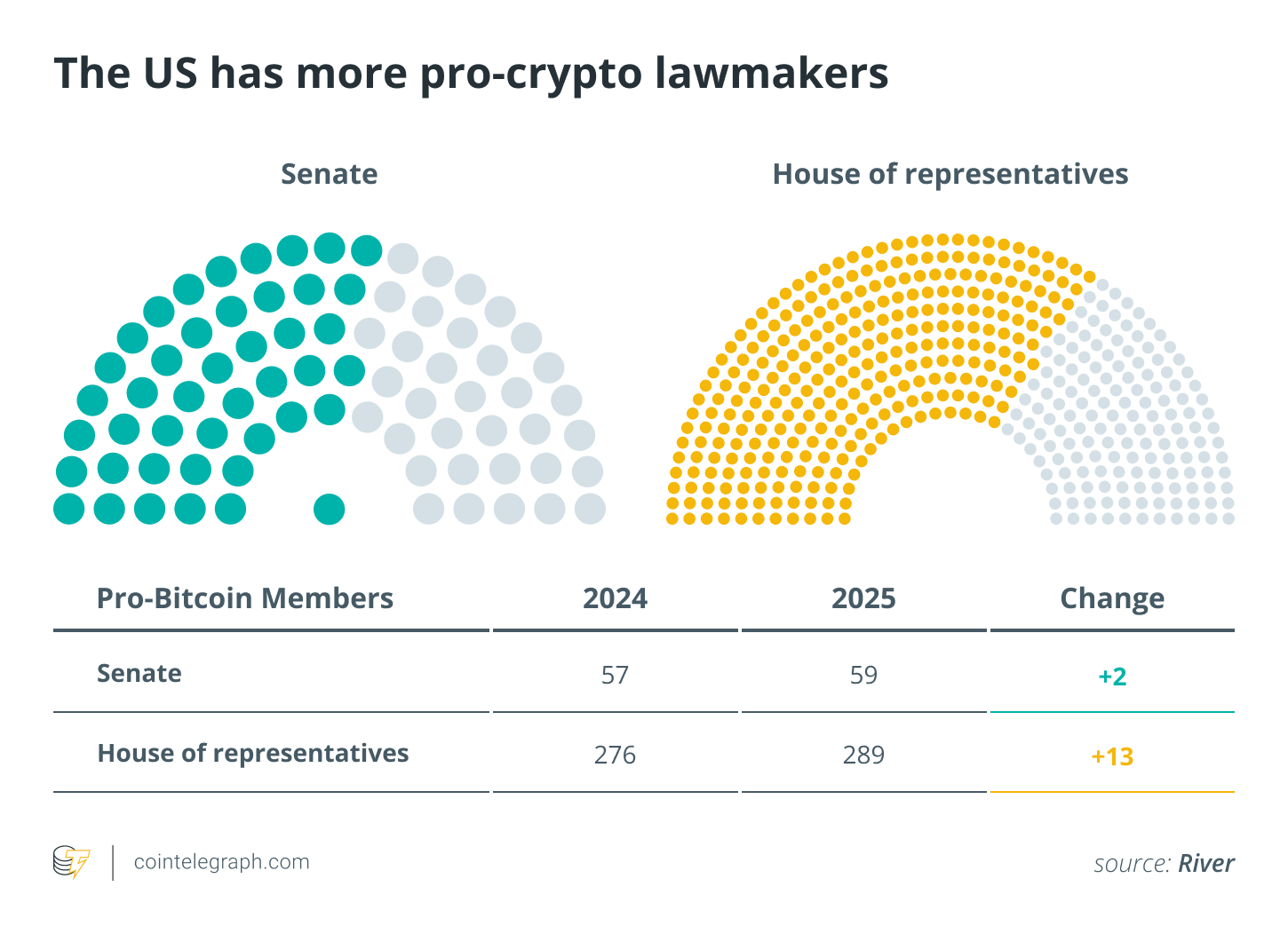 February in charts: SEC drops 6 cases, memecoin craze cools and more