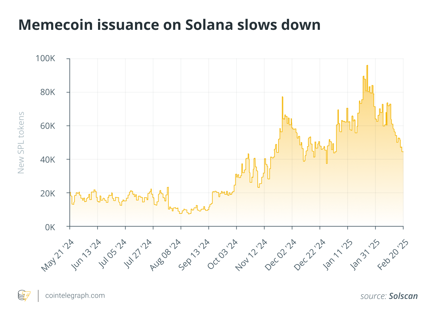 February in charts: SEC drops 6 cases, memecoin craze cools and more