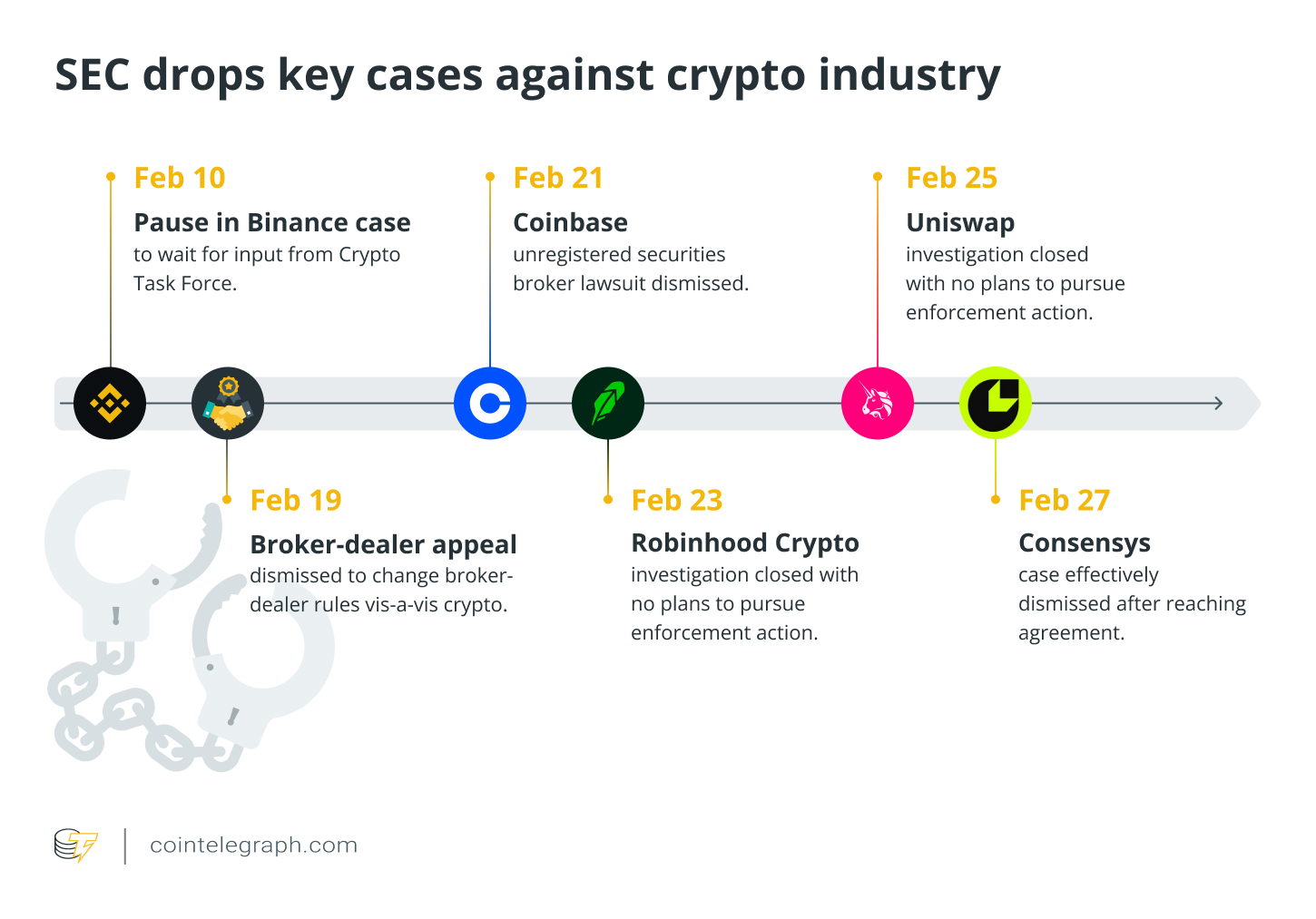 February in charts: SEC drops 6 cases, memecoin craze cools and more