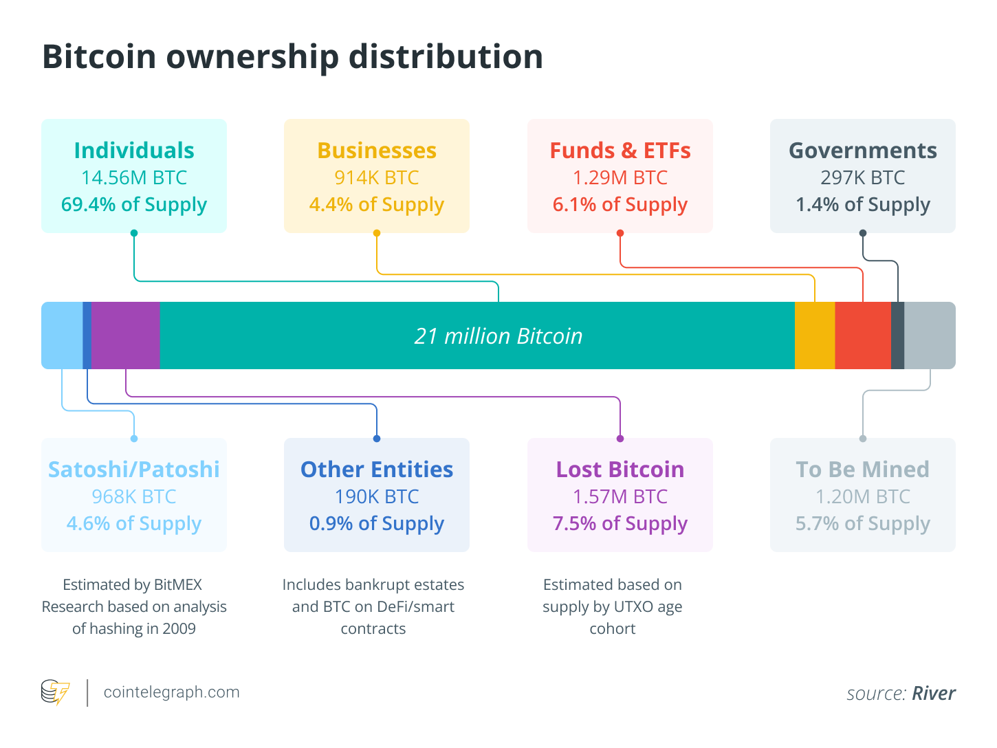 February in charts: SEC drops 6 cases, memecoin craze cools and more