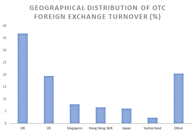 Bar chart showing forex market size by country