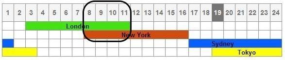 Forex market trading hours, London and new York overlap