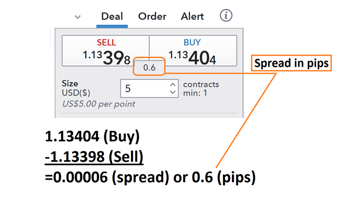 What a spread tells traders. EUR/USD spread