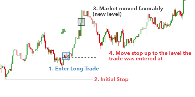 Currency speculation using stops