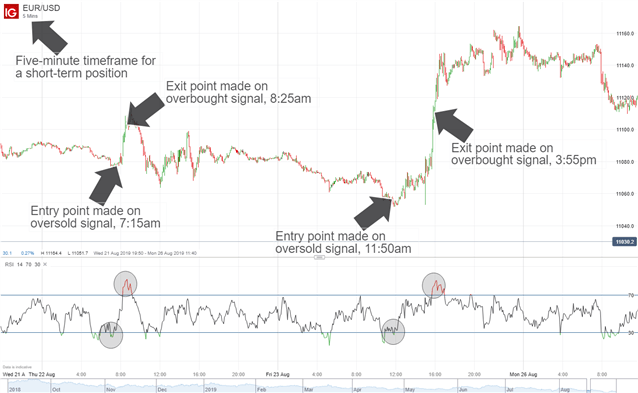 EUR/USD chart with forex trading entry and exit points