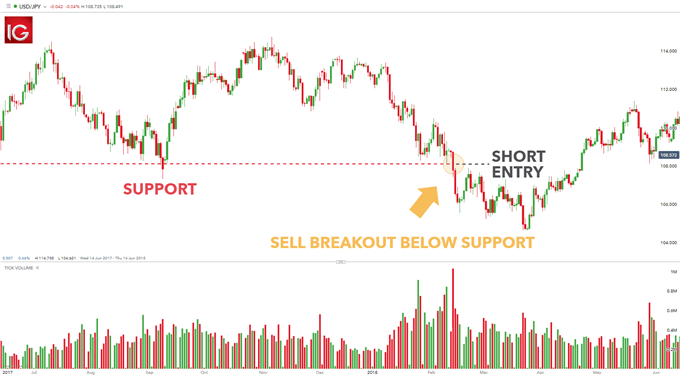 forex entry points based on breakouts