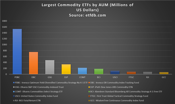 Largest commodity ETFs by assets under management