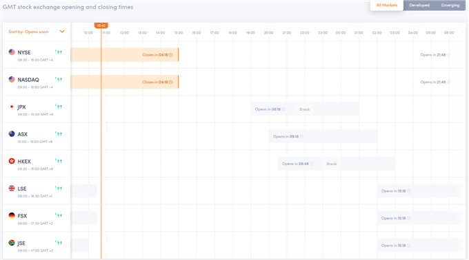 GMT stock exchange opening and closing times