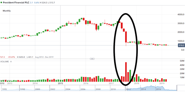 Chart to show how liquidity in stocks can influence price movement